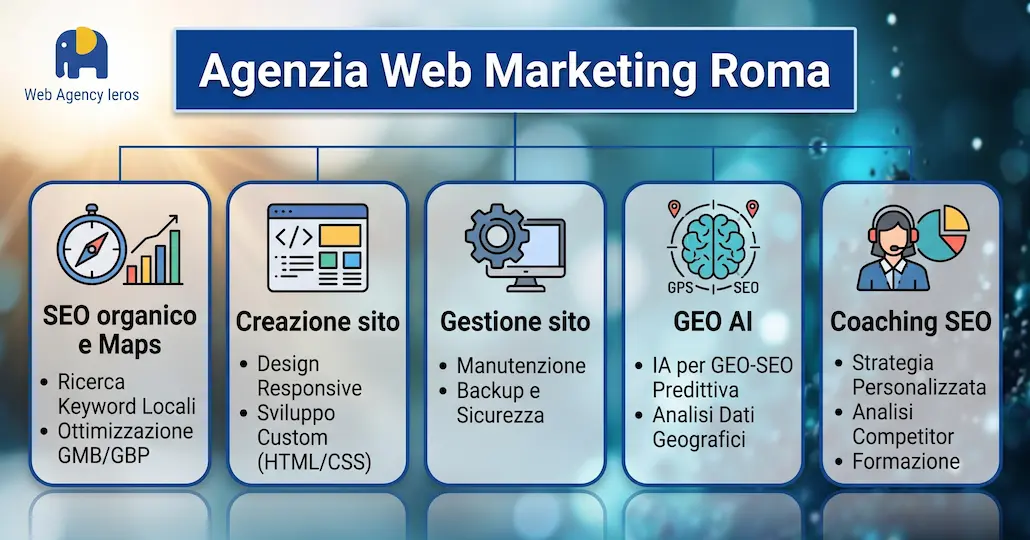 Servizi Ieros: SEO, siti, GEO AI e coaching Servizi di agenzia web marketing a Roma
